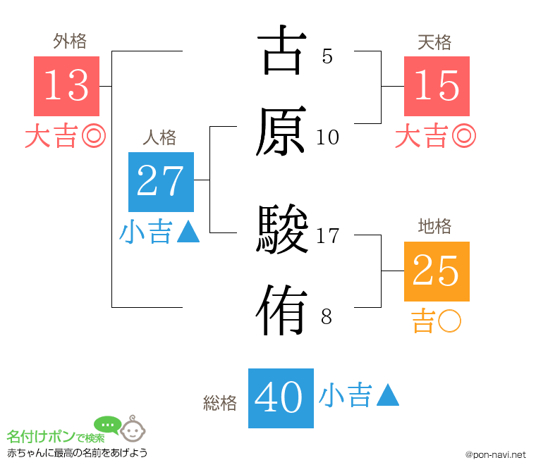古原 駿侑さんの姓名判断結果