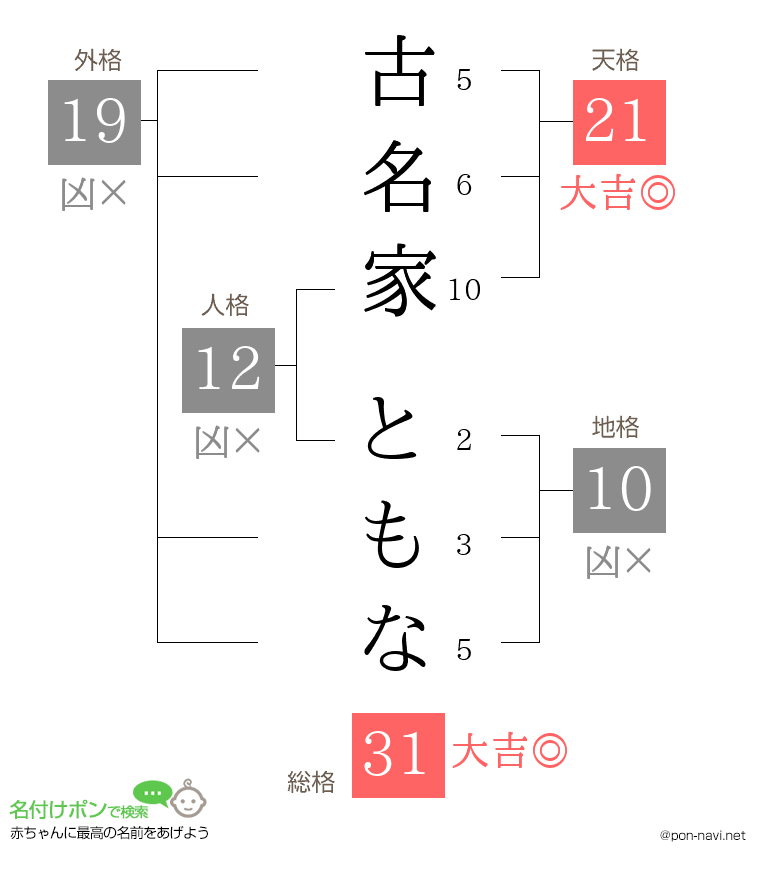 古名家 ともなさんの姓名判断結果