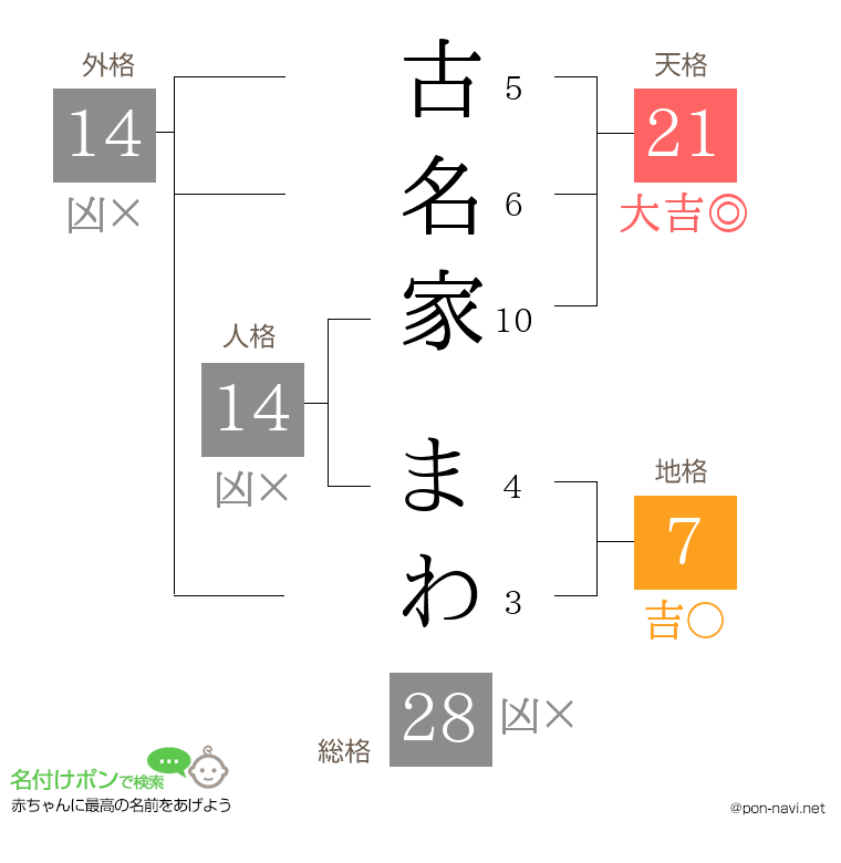 古名家 まわさんの姓名判断結果