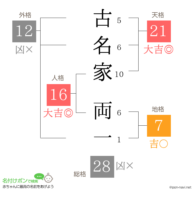 古名家 両一さんの姓名判断結果