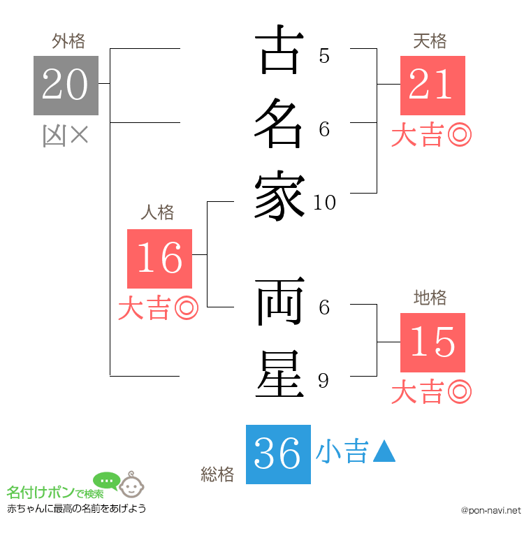 古名家 両星さんの姓名判断結果