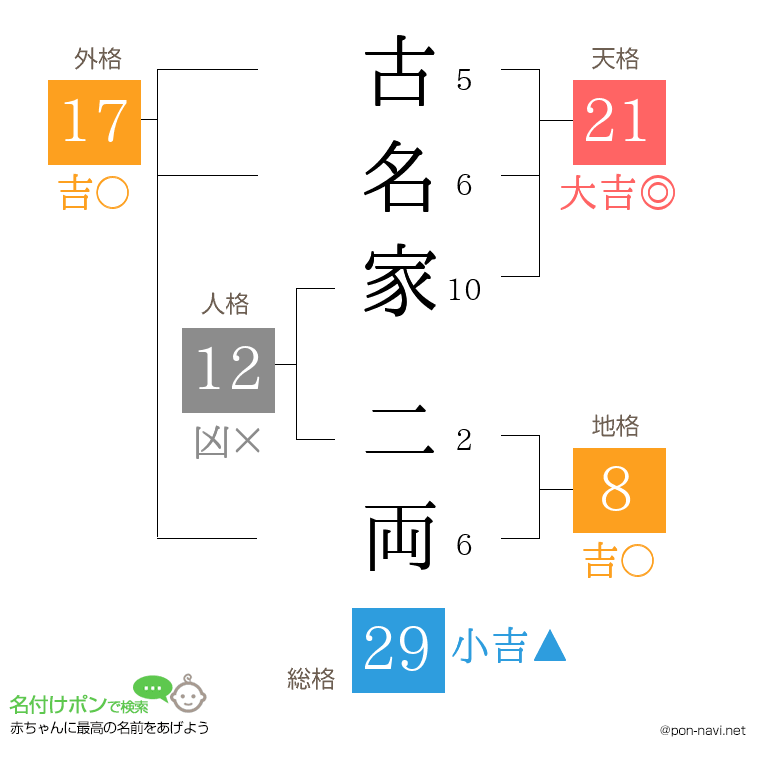 古名家 二両さんの姓名判断結果