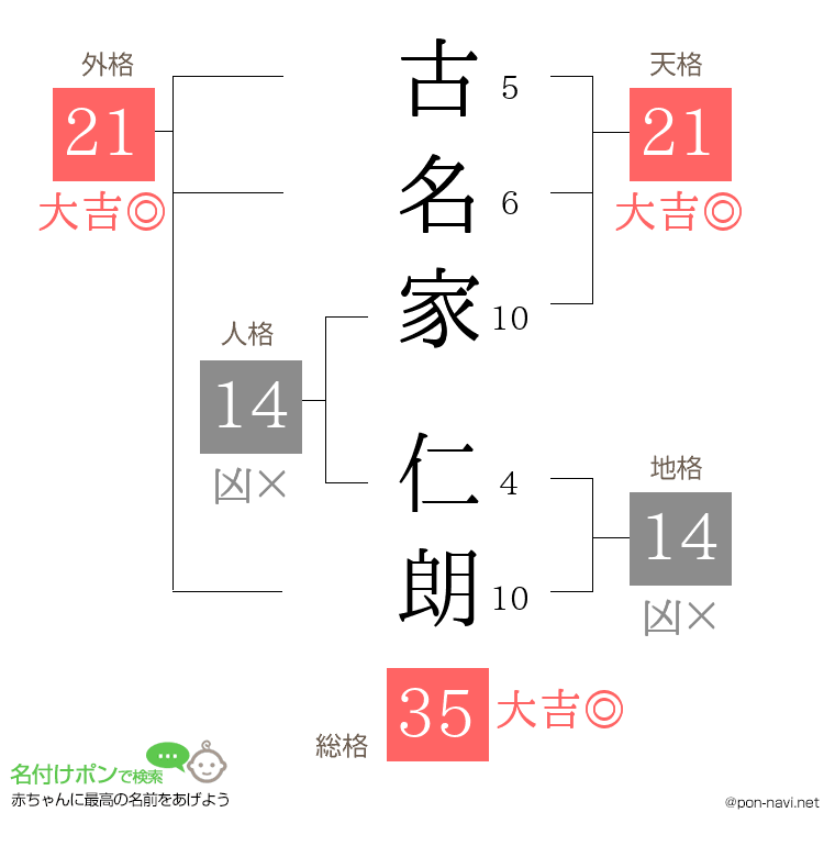 古名家 仁朗さんの姓名判断結果