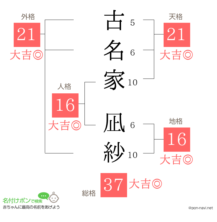 古名家 凪紗さんの姓名判断結果