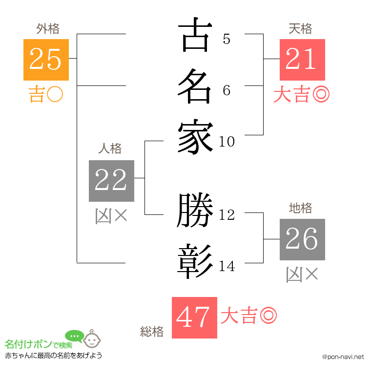 古名家 勝彰さんの姓名判断結果