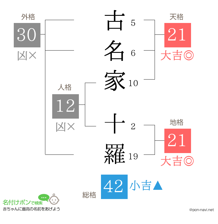古名家 十羅さんの姓名判断結果
