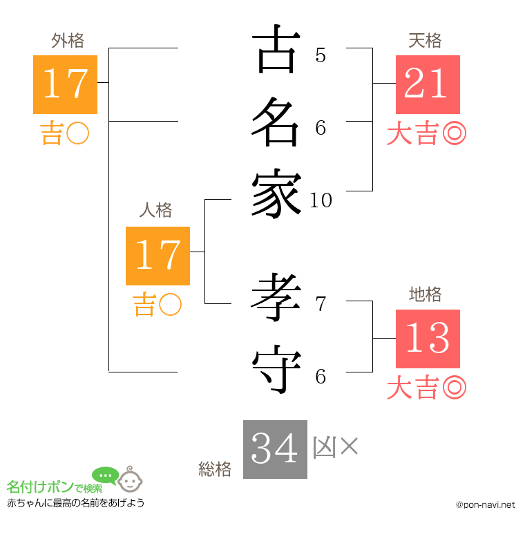 古名家 孝守さんの姓名判断結果