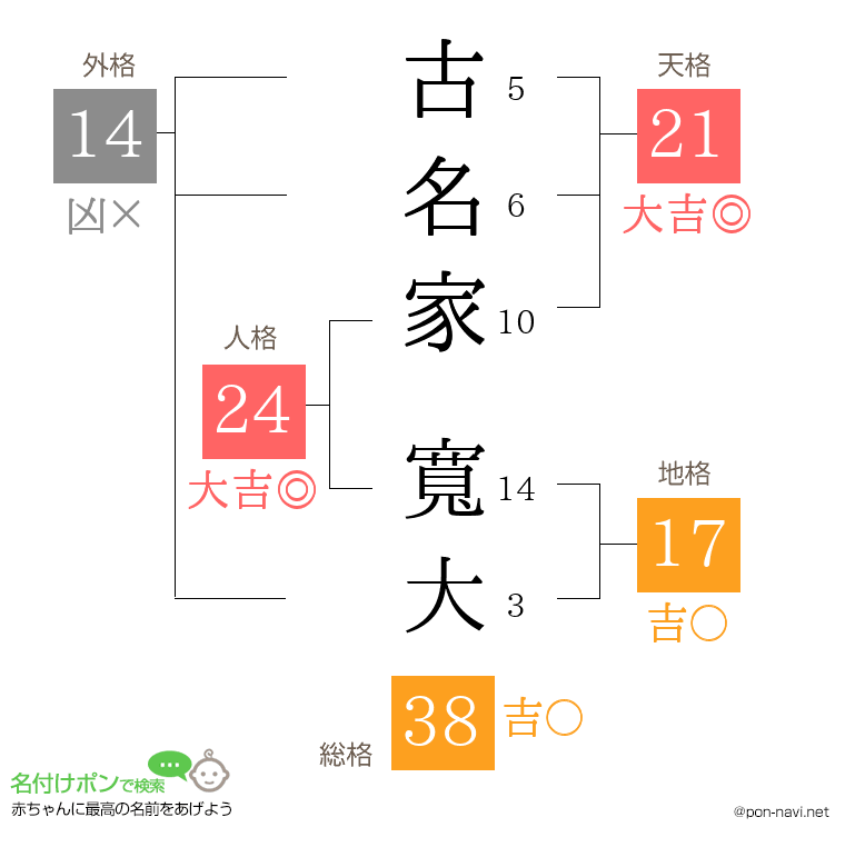 古名家 寬大さんの姓名判断結果