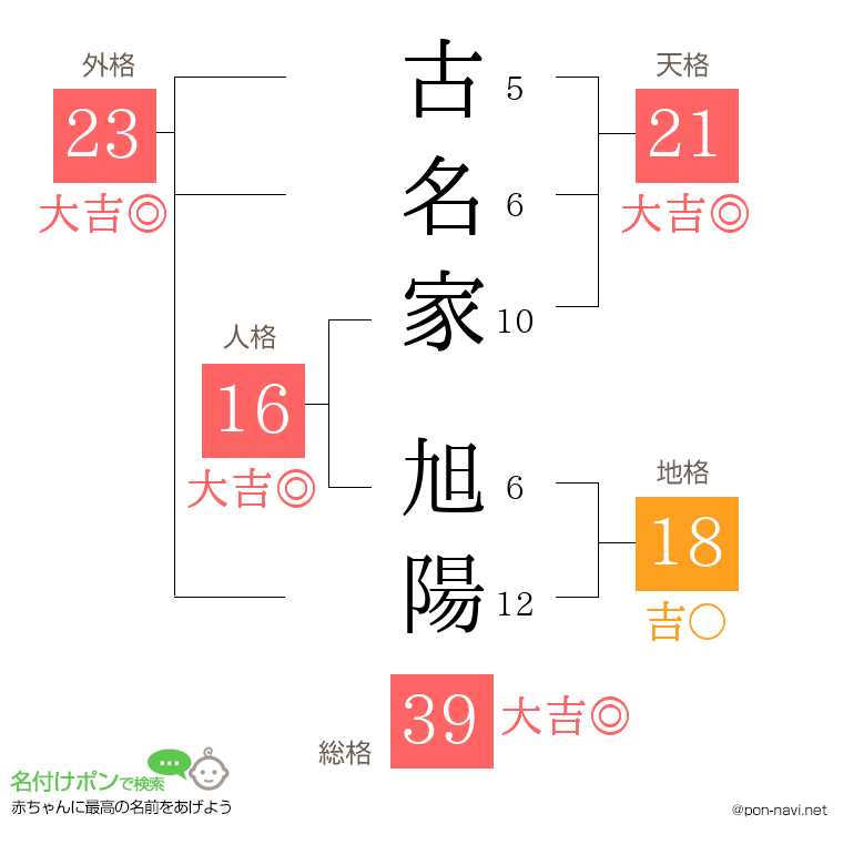 古名家 旭陽さんの姓名判断結果