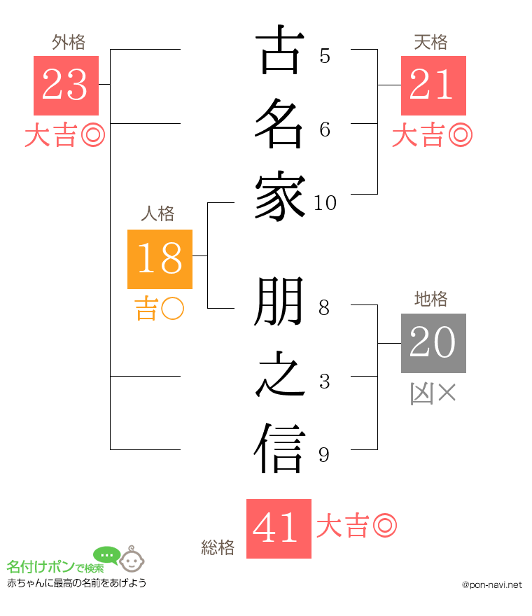 古名家 朋之信さんの姓名判断結果