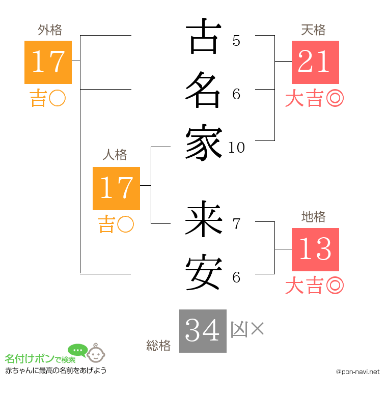 古名家 来安さんの姓名判断結果