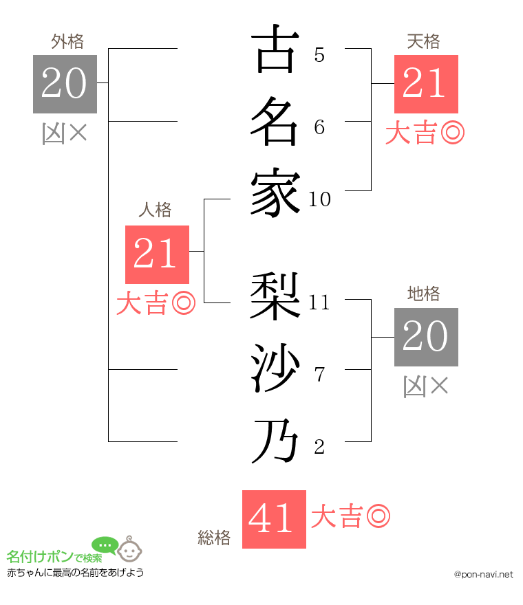 古名家 梨沙乃さんの姓名判断結果