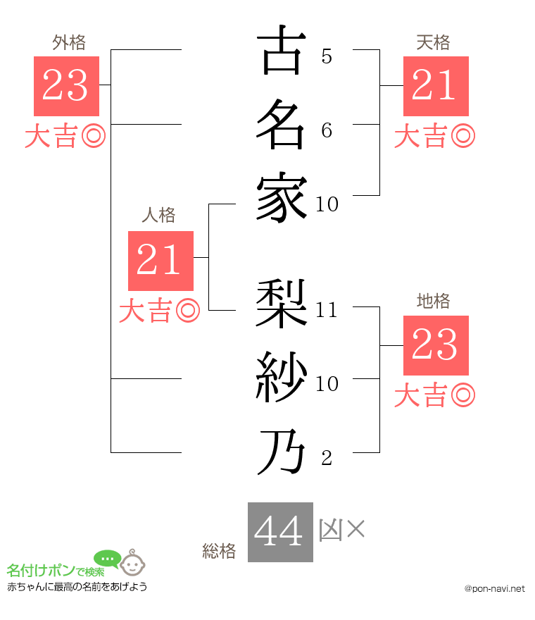 古名家 梨紗乃さんの姓名判断結果