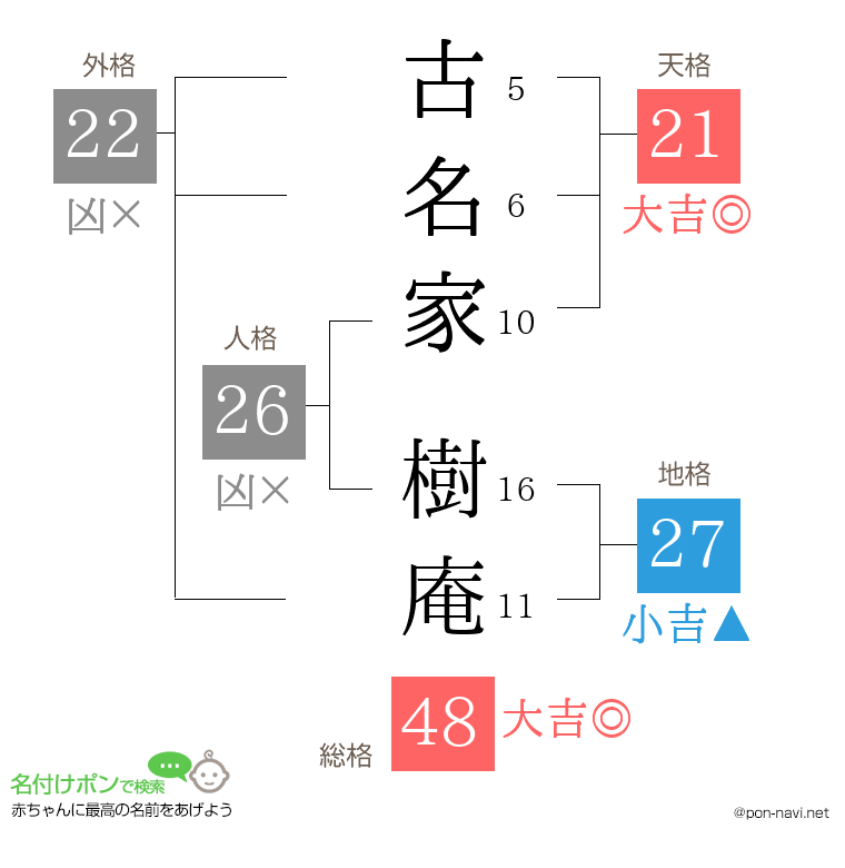 古名家 樹庵さんの姓名判断結果