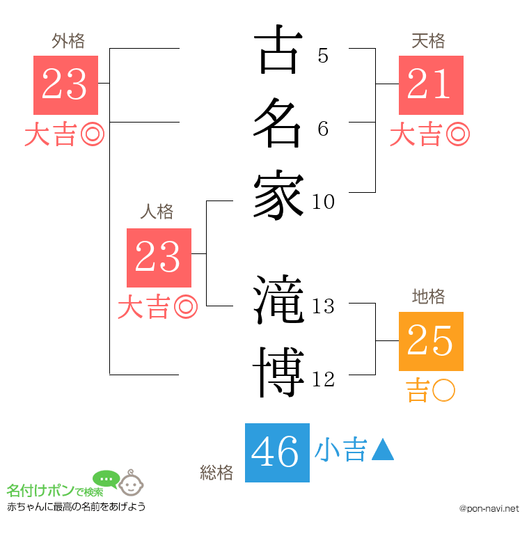 古名家 滝博さんの姓名判断結果