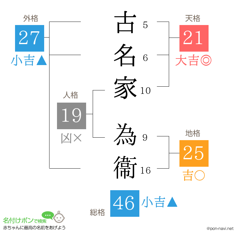 古名家 為衞さんの姓名判断結果