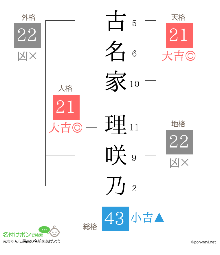 古名家 理咲乃さんの姓名判断結果