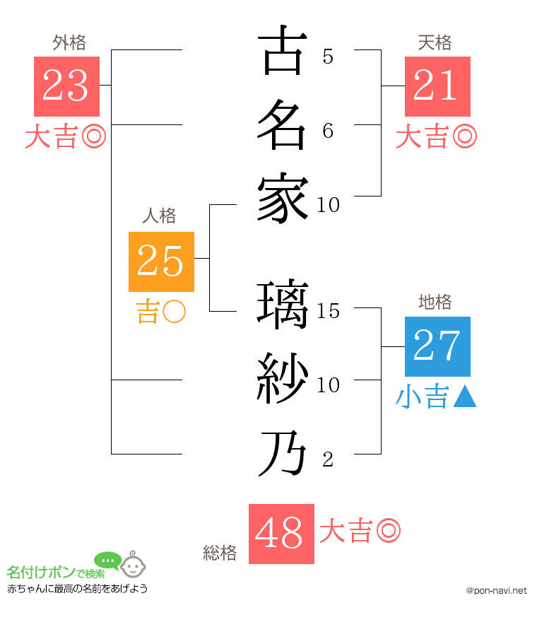 古名家 璃紗乃さんの姓名判断結果