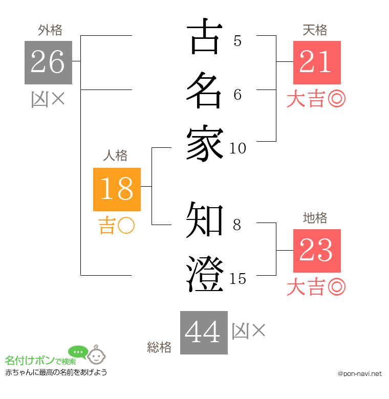古名家 知澄さんの姓名判断結果