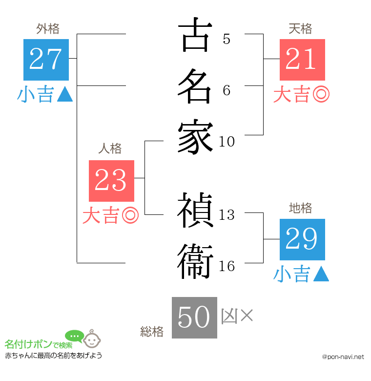古名家 禎衞さんの姓名判断結果