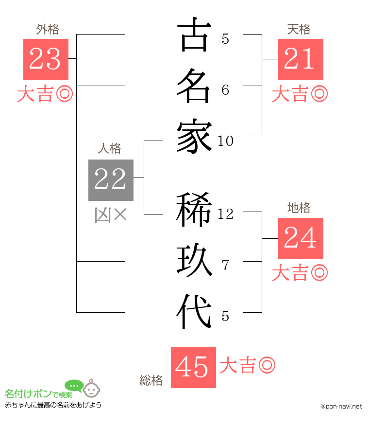 古名家 稀玖代さんの姓名判断結果