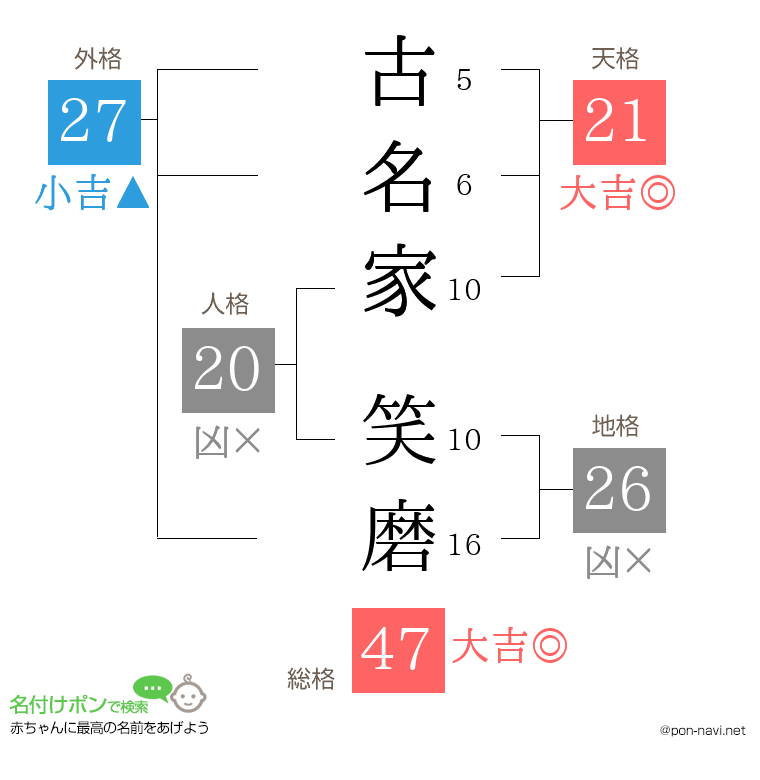 古名家 笑磨さんの姓名判断結果