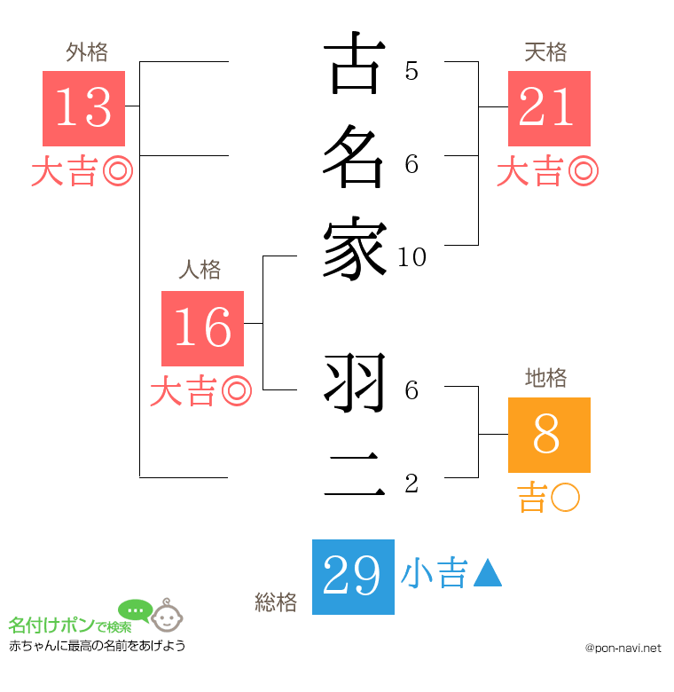 古名家 羽二さんの姓名判断結果