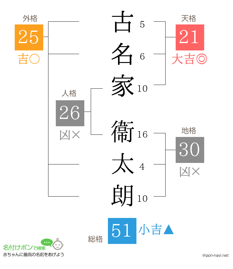 古名家 衞太朗さんの姓名判断結果