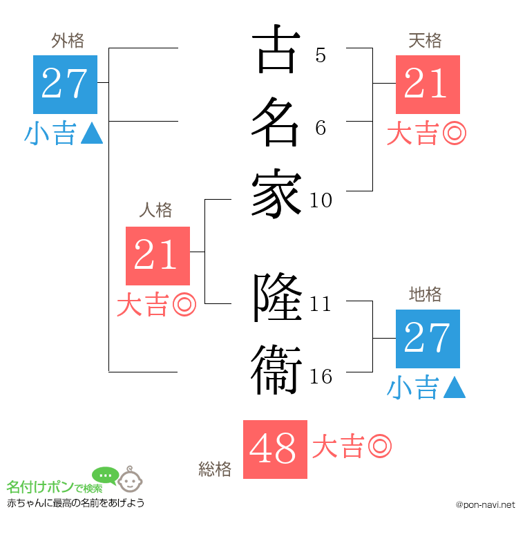 古名家 隆衞さんの姓名判断結果