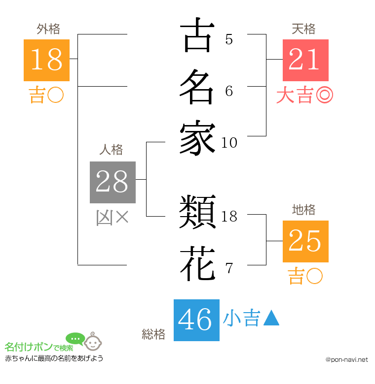古名家 類花さんの姓名判断結果