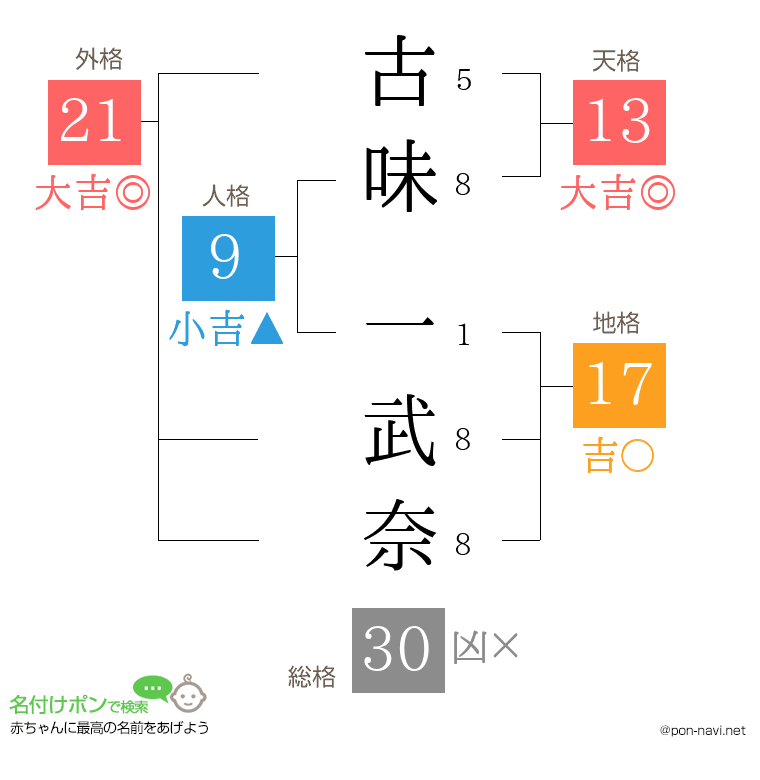 古味 一武奈さんの姓名判断結果