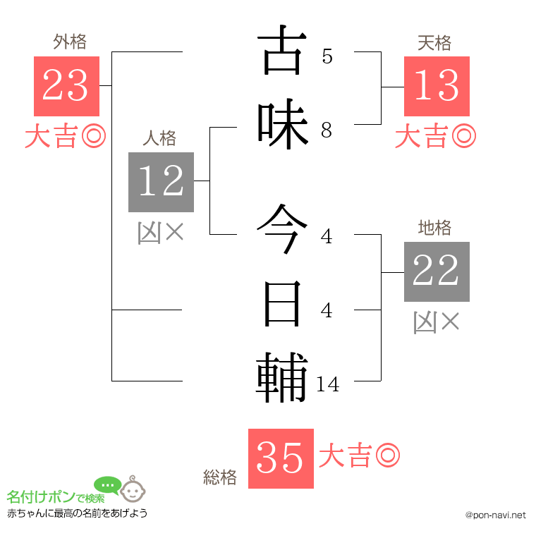 古味 今日輔さんの姓名判断結果