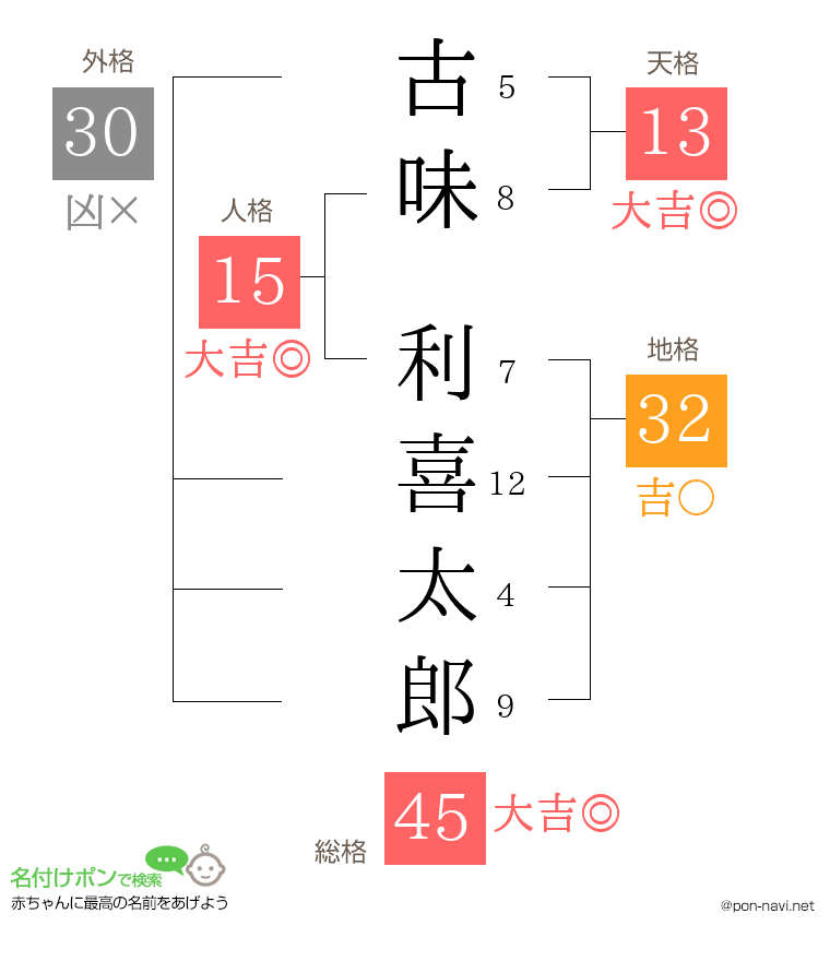 古味 利喜太郎さんの姓名判断結果