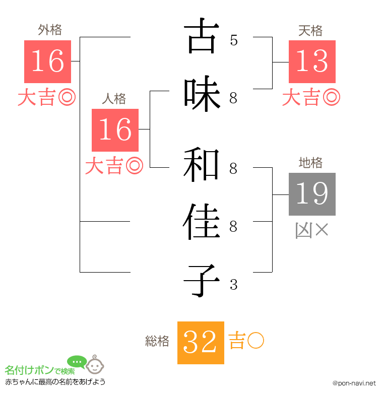 古味 和佳子さんの姓名判断結果