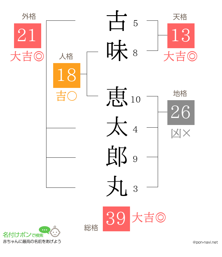 古味 恵太郎丸さんの姓名判断結果
