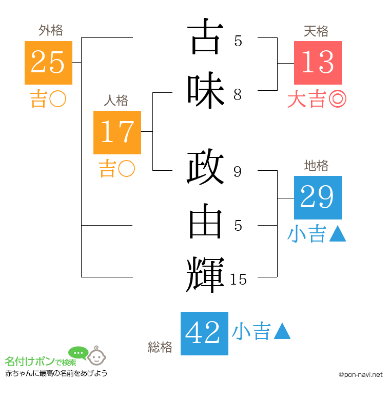古味 政由輝さんの姓名判断結果