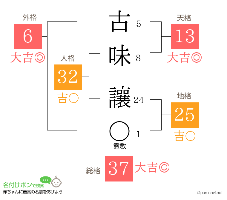 古味 讓さんの姓名判断結果
