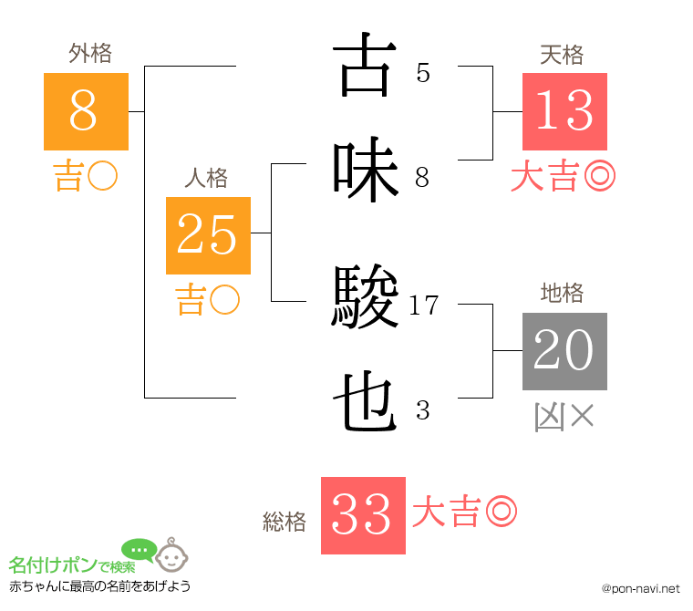 古味 駿也さんの姓名判断結果