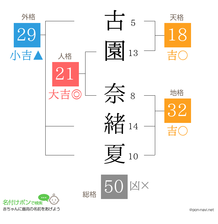 古園 奈緒夏さんの姓名判断結果