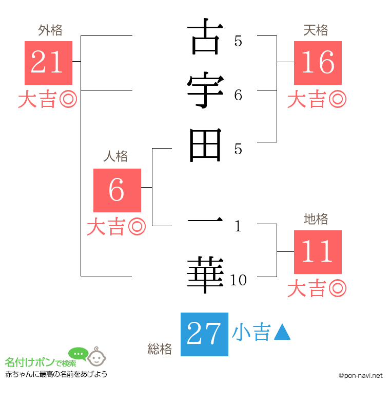 古宇田 一華さんの姓名判断結果