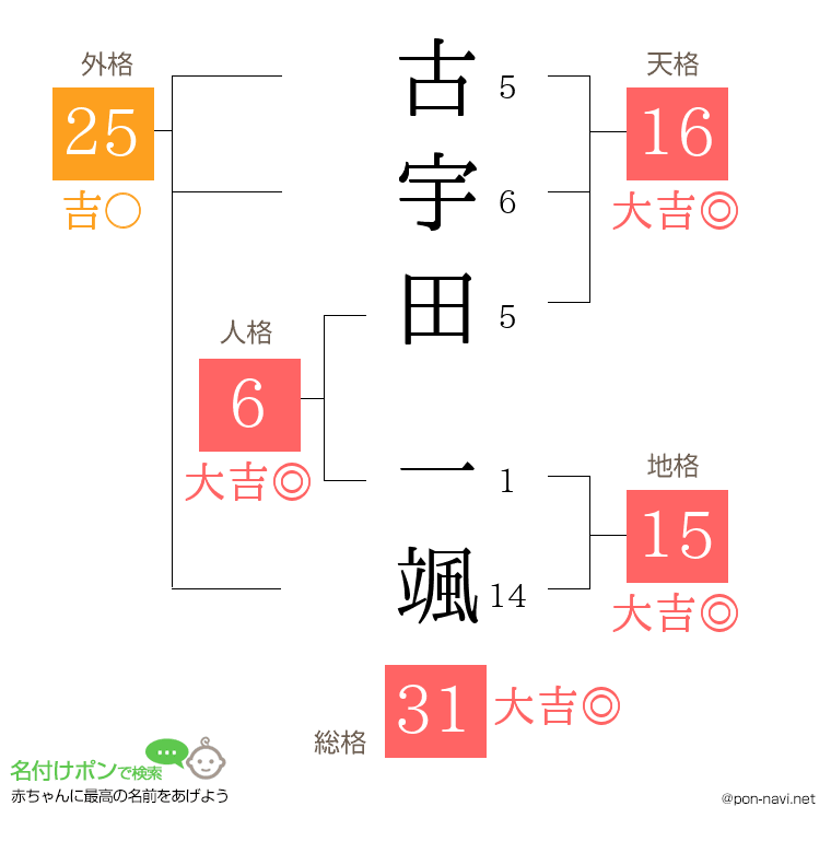 古宇田 一颯さんの姓名判断結果