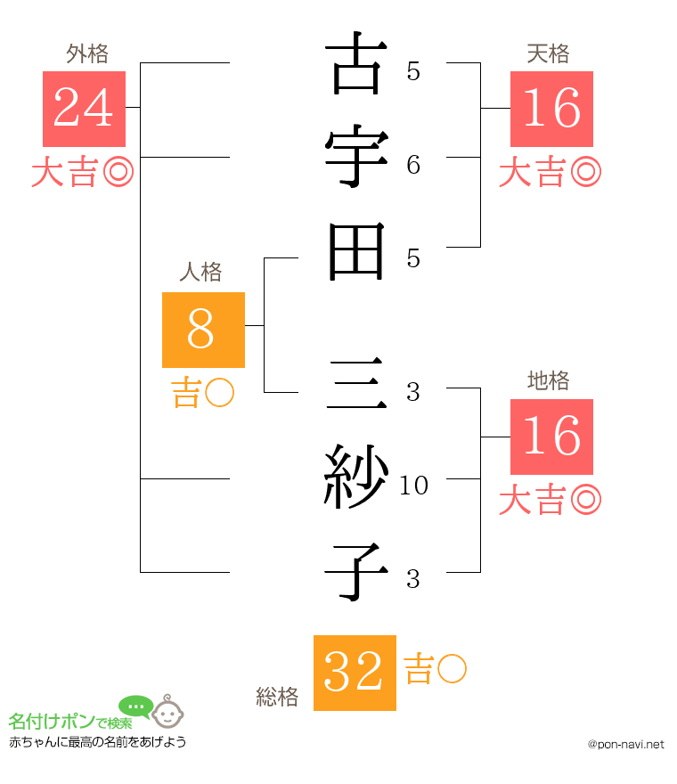 古宇田 三紗子さんの姓名判断結果