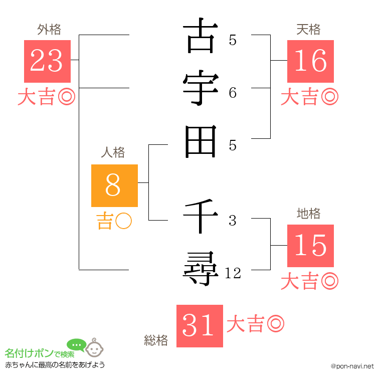 古宇田 千尋さんの姓名判断結果