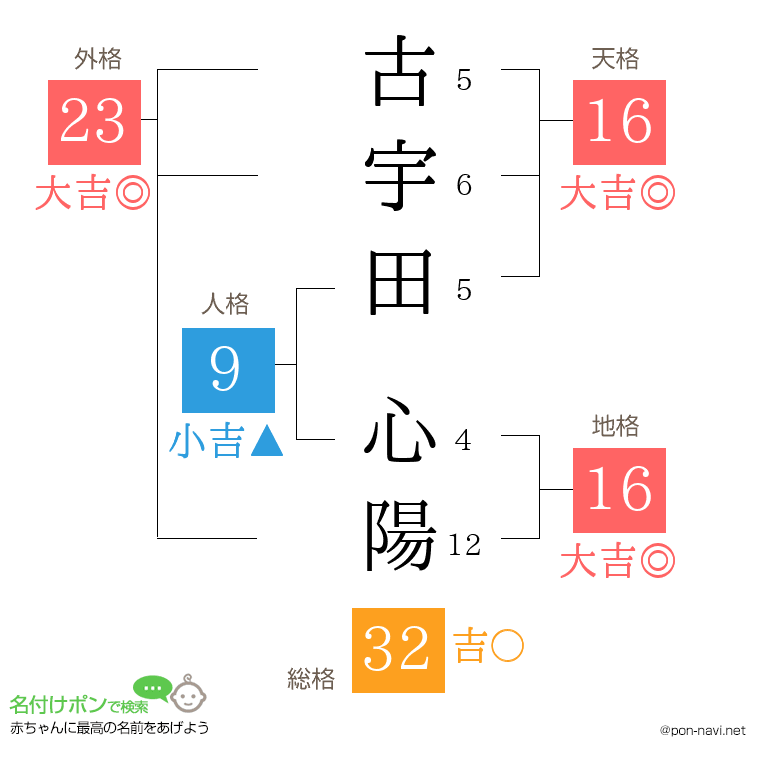 古宇田 心陽さんの姓名判断結果