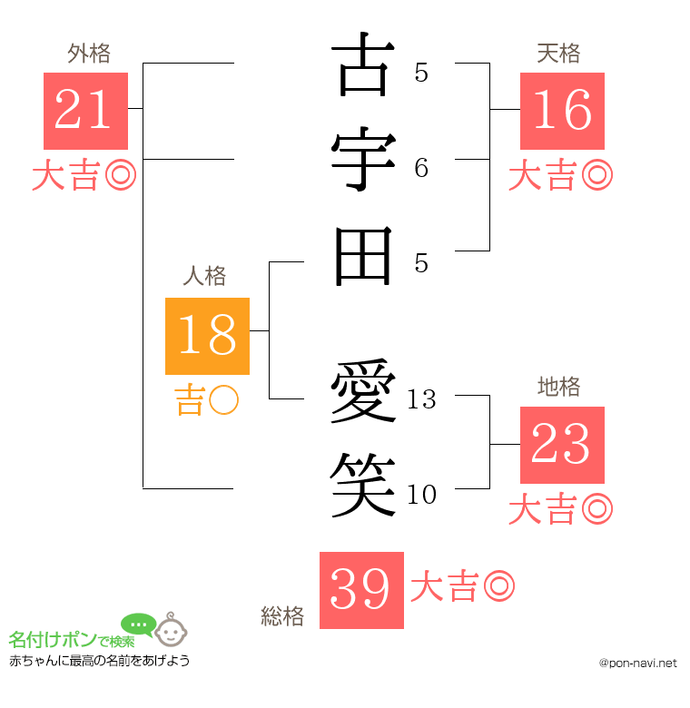 古宇田 愛笑さんの姓名判断結果