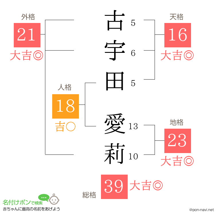 古宇田 愛莉さんの姓名判断結果