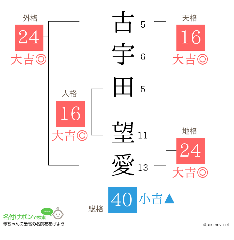 古宇田 望愛さんの姓名判断結果