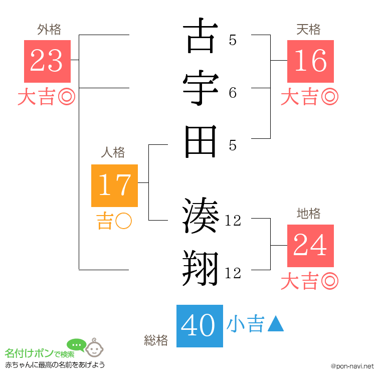 古宇田 湊翔さんの姓名判断結果