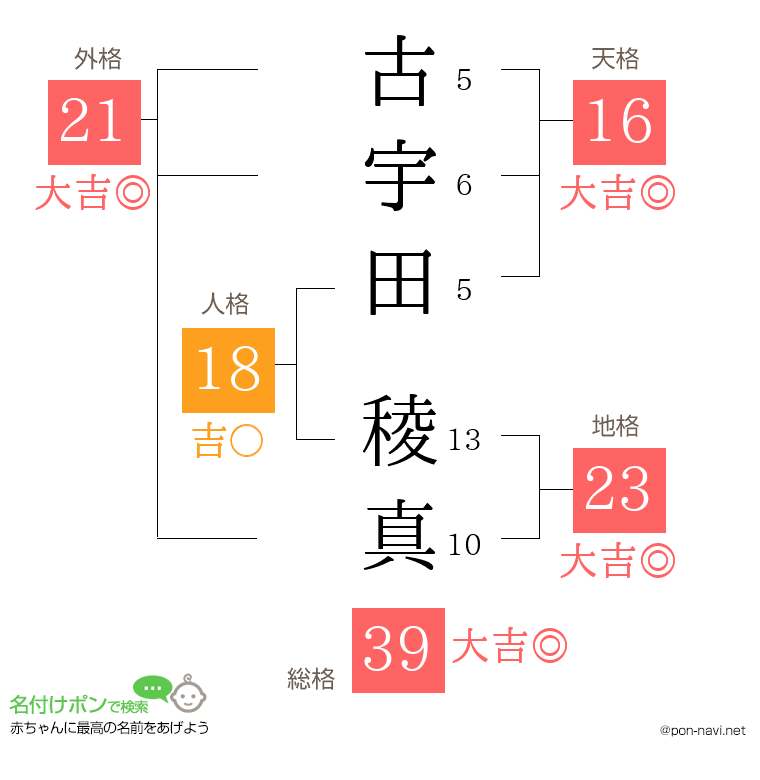 古宇田 稜真さんの姓名判断結果