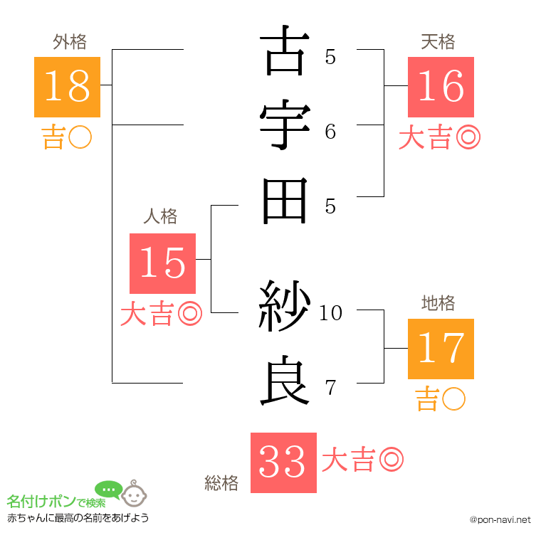 古宇田 紗良さんの姓名判断結果